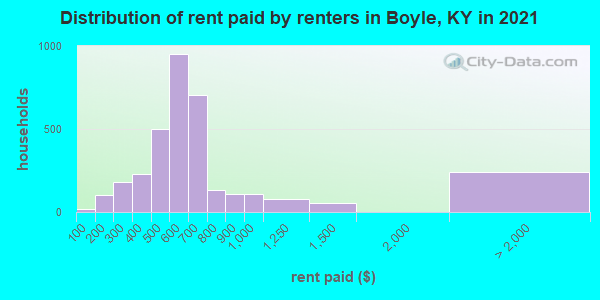 Distribution of rent paid by renters in Boyle, KY in 2022