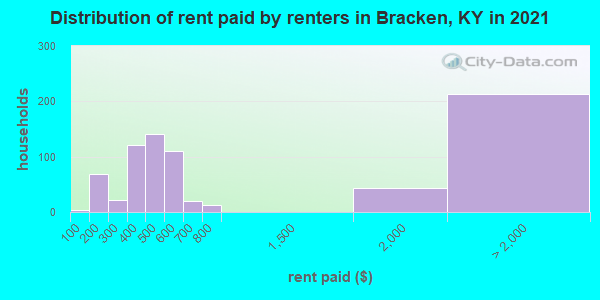 Distribution of rent paid by renters in Bracken, KY in 2022