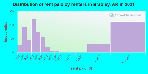 Distribution of rent paid by renters in Bradley, AR in 2019