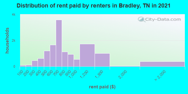 Distribution of rent paid by renters in Bradley, TN in 2022