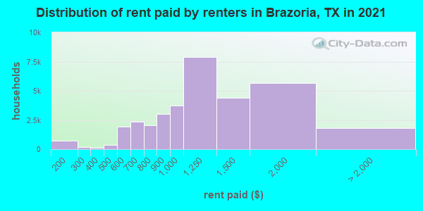 Distribution of rent paid by renters in Brazoria, TX in 2019