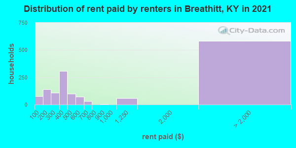 Distribution of rent paid by renters in Breathitt, KY in 2022