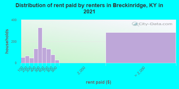 Distribution of rent paid by renters in Breckinridge, KY in 2022