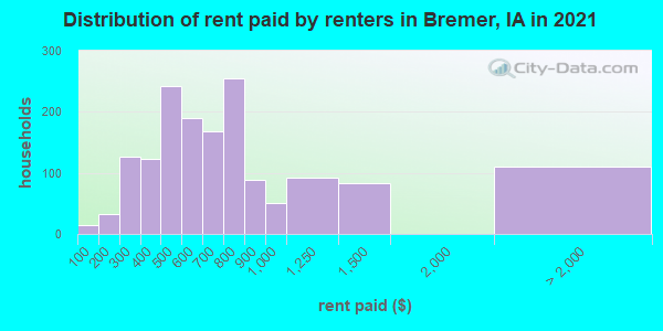 Distribution of rent paid by renters in Bremer, IA in 2022