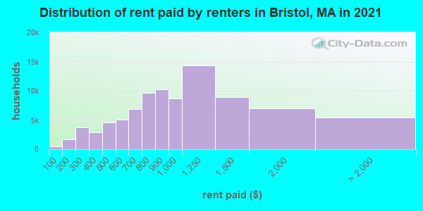 Distribution of rent paid by renters in Bristol, MA in 2021