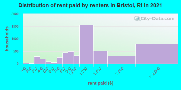 Distribution of rent paid by renters in Bristol, RI in 2022
