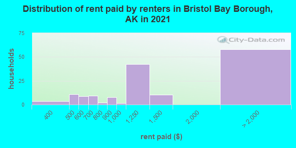 Distribution of rent paid by renters in Bristol Bay Borough, AK in 2022