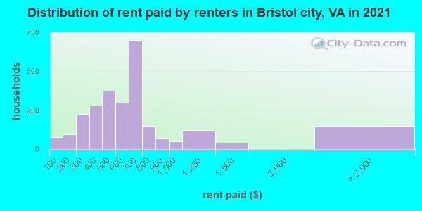 Distribution of rent paid by renters in Bristol city, VA in 2022