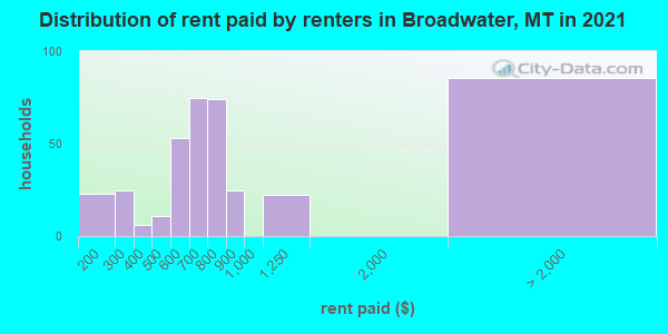 Distribution of rent paid by renters in Broadwater, MT in 2019