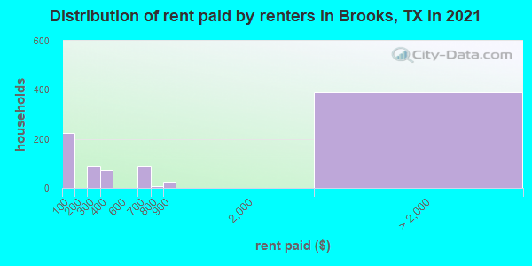 Distribution of rent paid by renters in Brooks, TX in 2022