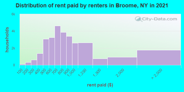 Distribution of rent paid by renters in Broome, NY in 2019