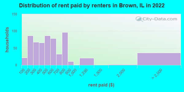 Distribution of rent paid by renters in Brown, IL in 2022