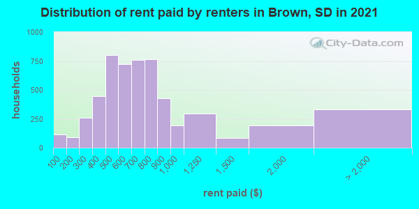 Distribution of rent paid by renters in Brown, SD in 2019