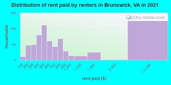 Distribution of rent paid by renters in Brunswick, VA in 2022