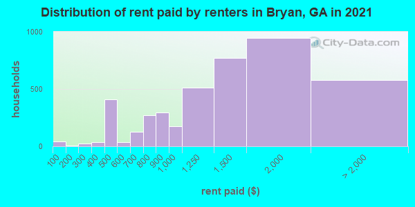 Distribution of rent paid by renters in Bryan, GA in 2022