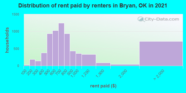 Distribution of rent paid by renters in Bryan, OK in 2022