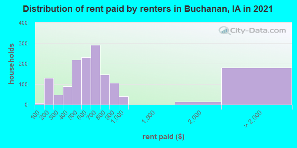 Distribution of rent paid by renters in Buchanan, IA in 2022