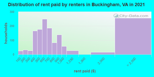 Distribution of rent paid by renters in Buckingham, VA in 2022