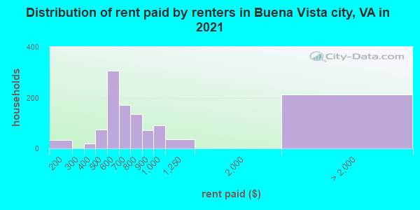 Distribution of rent paid by renters in Buena Vista city, VA in 2022