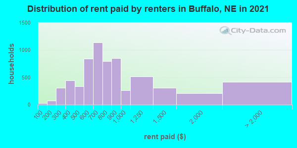 Distribution of rent paid by renters in Buffalo, NE in 2022