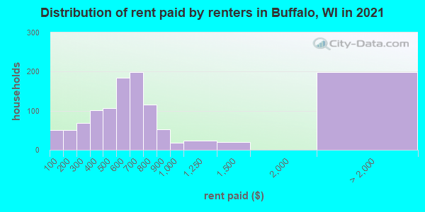 Distribution of rent paid by renters in Buffalo, WI in 2022