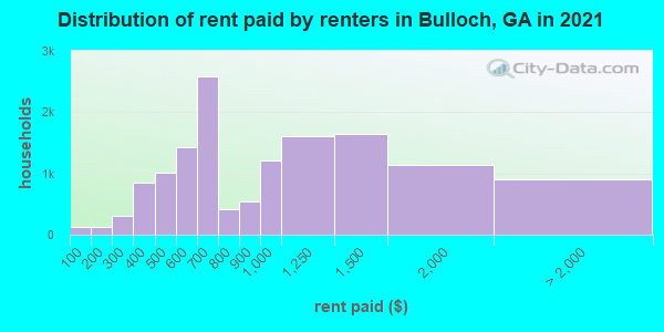 Distribution of rent paid by renters in Bulloch, GA in 2019