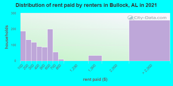 Distribution of rent paid by renters in Bullock, AL in 2022