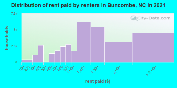 Distribution of rent paid by renters in Buncombe, NC in 2021