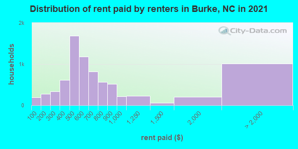 Distribution of rent paid by renters in Burke, NC in 2021