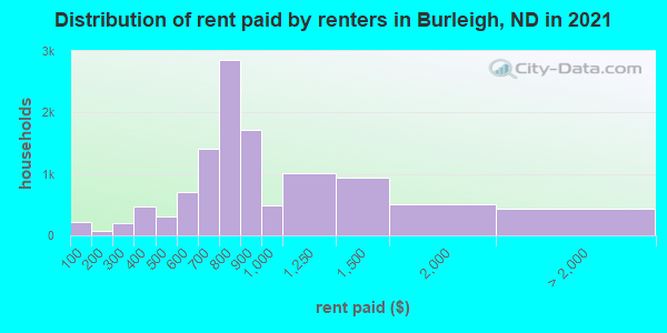Distribution of rent paid by renters in Burleigh, ND in 2022