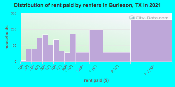Distribution of rent paid by renters in Burleson, TX in 2022
