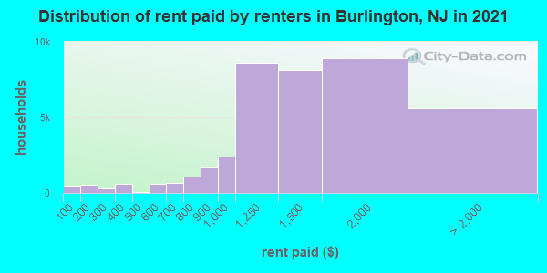 Distribution of rent paid by renters in Burlington, NJ in 2021