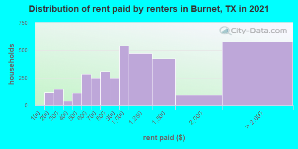 Distribution of rent paid by renters in Burnet, TX in 2021