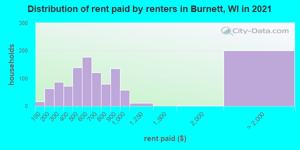 Distribution of rent paid by renters in Burnett, WI in 2022