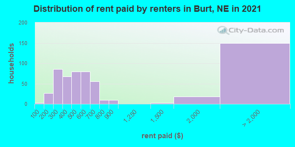 Distribution of rent paid by renters in Burt, NE in 2022