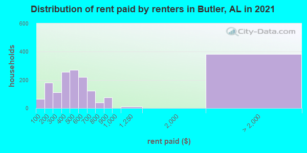 Distribution of rent paid by renters in Butler, AL in 2022