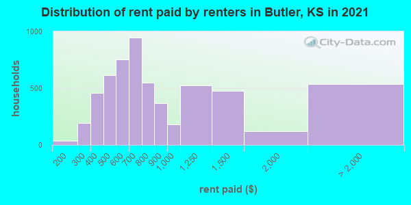 Distribution of rent paid by renters in Butler, KS in 2021