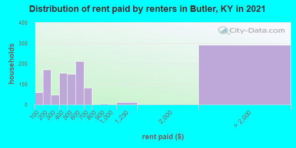 Distribution of rent paid by renters in Butler, KY in 2022