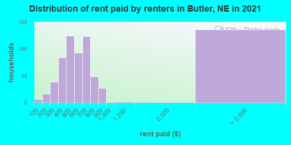 Distribution of rent paid by renters in Butler, NE in 2022