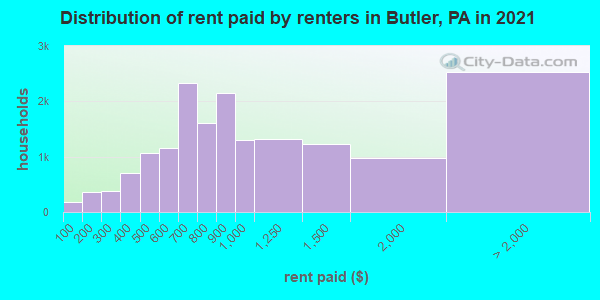 Distribution of rent paid by renters in Butler, PA in 2021
