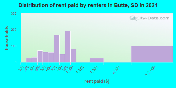 Distribution of rent paid by renters in Butte, SD in 2019