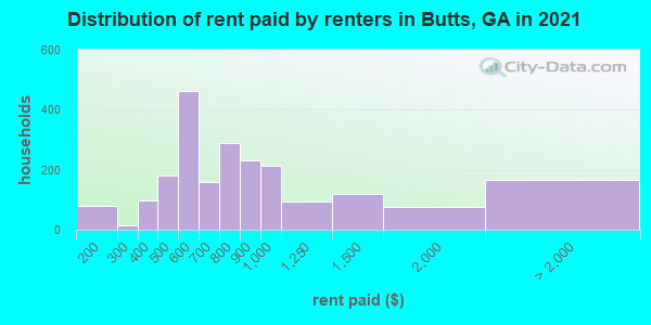 Distribution of rent paid by renters in Butts, GA in 2019