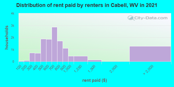 Distribution of rent paid by renters in Cabell, WV in 2022