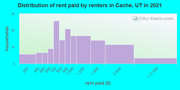 Distribution of rent paid by renters in Cache, UT in 2022