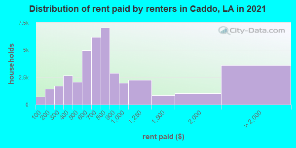 Distribution of rent paid by renters in Caddo, LA in 2019