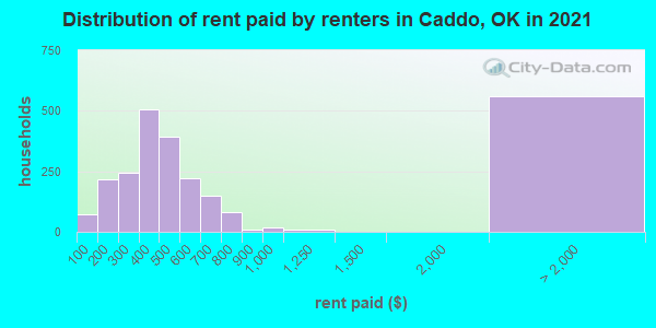 Distribution of rent paid by renters in Caddo, OK in 2022