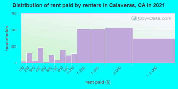 Distribution of rent paid by renters in Calaveras, CA in 2022