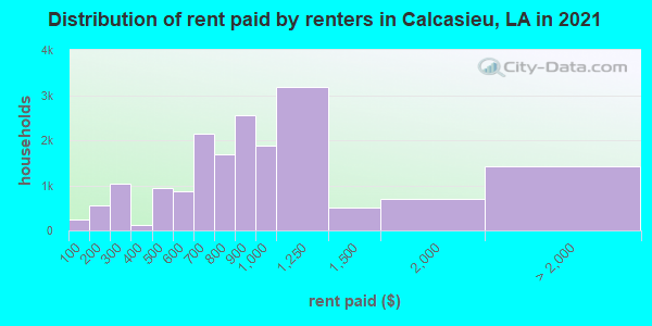 Distribution of rent paid by renters in Calcasieu, LA in 2019