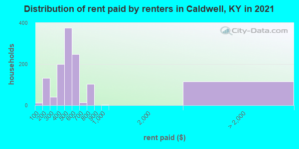 Distribution of rent paid by renters in Caldwell, KY in 2022