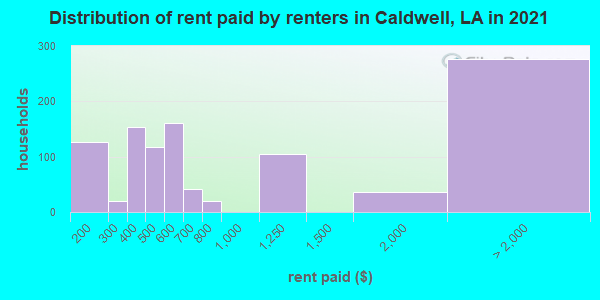 Distribution of rent paid by renters in Caldwell, LA in 2019
